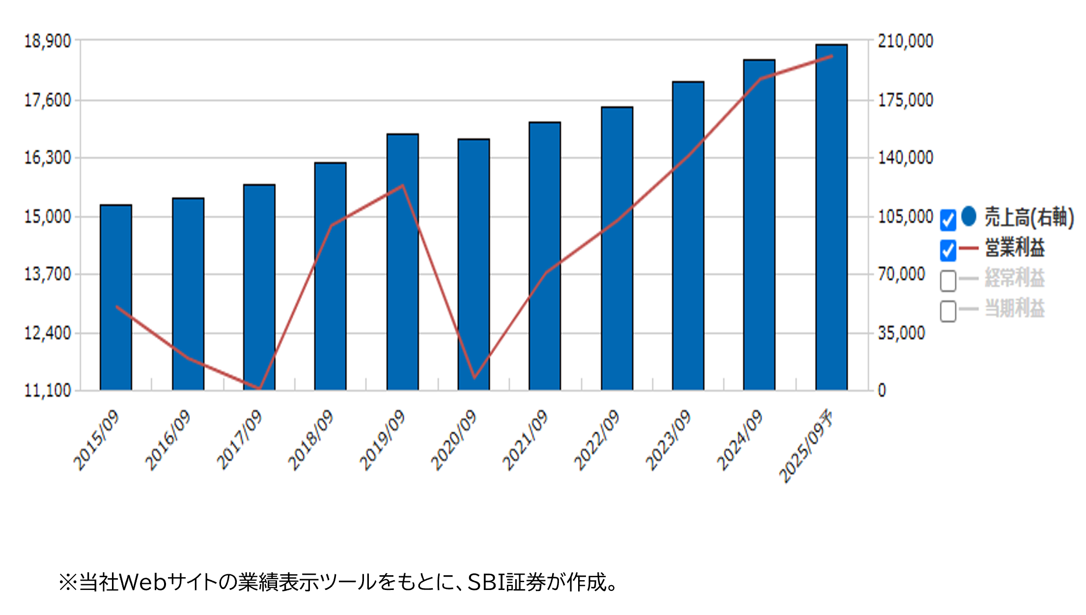 ★業績推移(百万円)