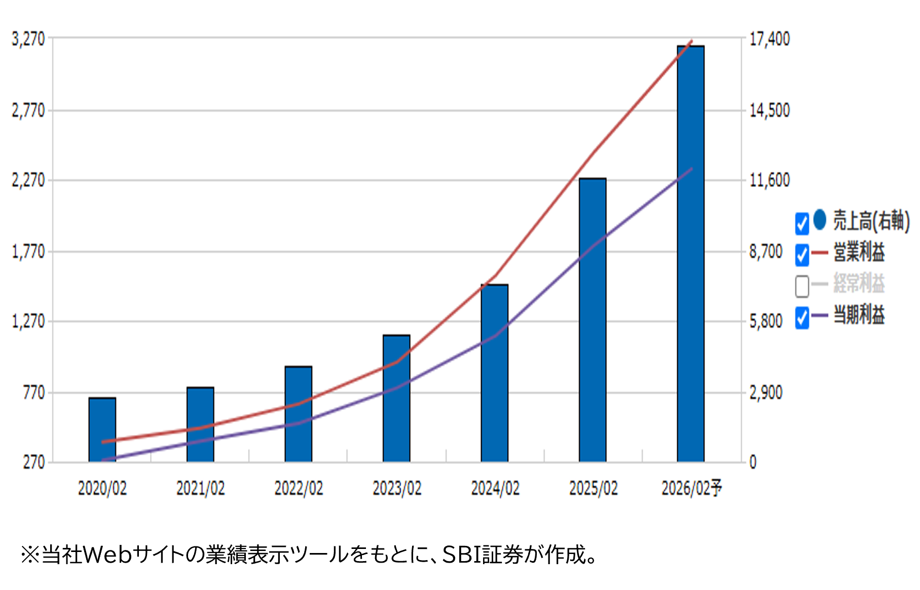 ★業績推移（百万円）