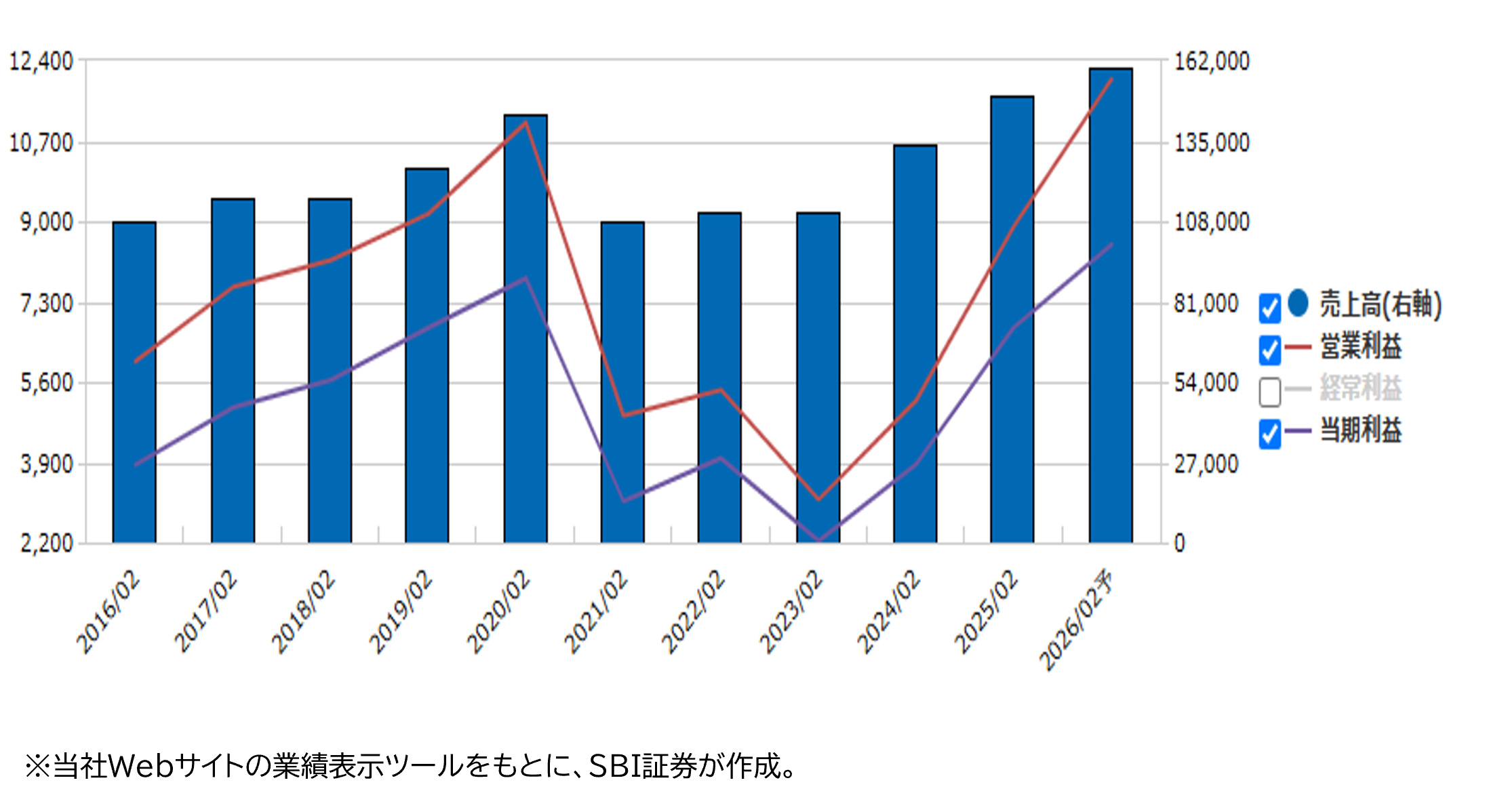 ★業績推移（百万円）