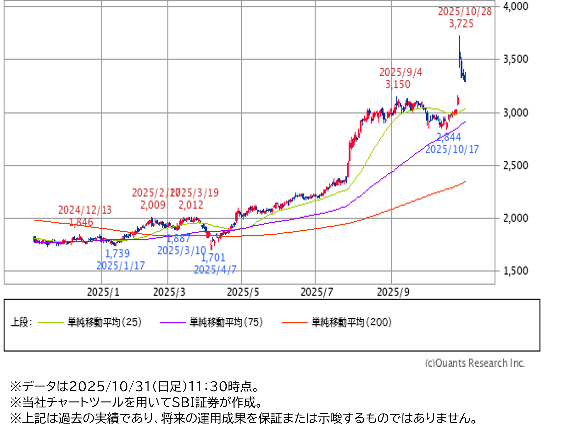 ★日足チャート(1年)