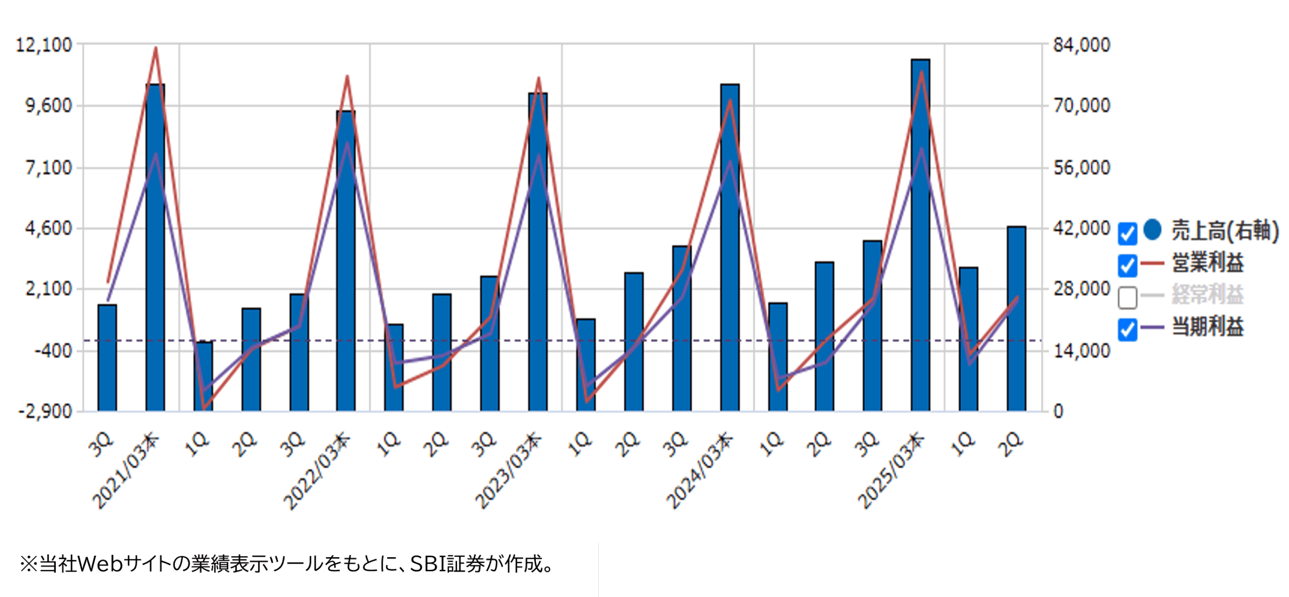 ★業績推移(百万円)