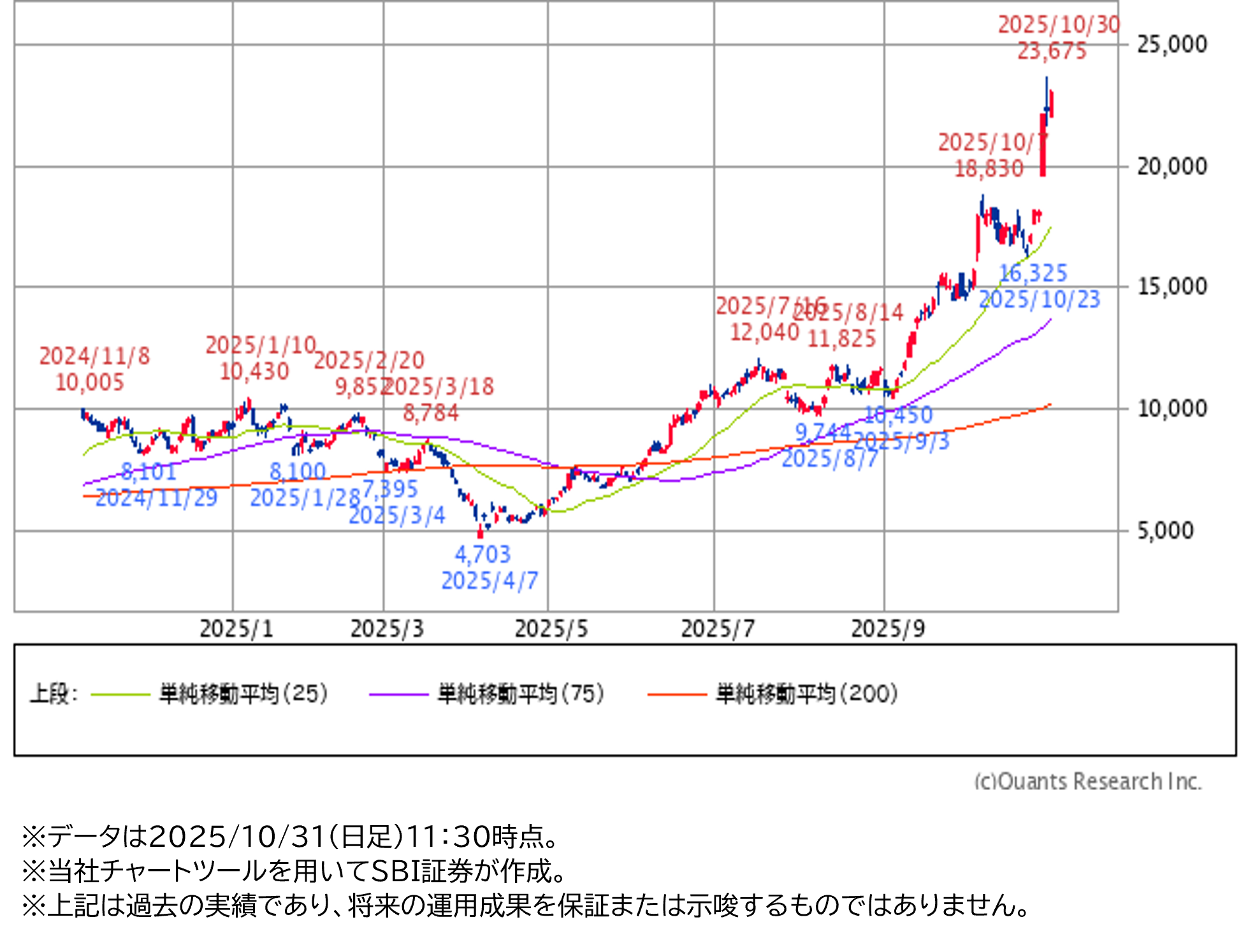★日足チャート(1年)