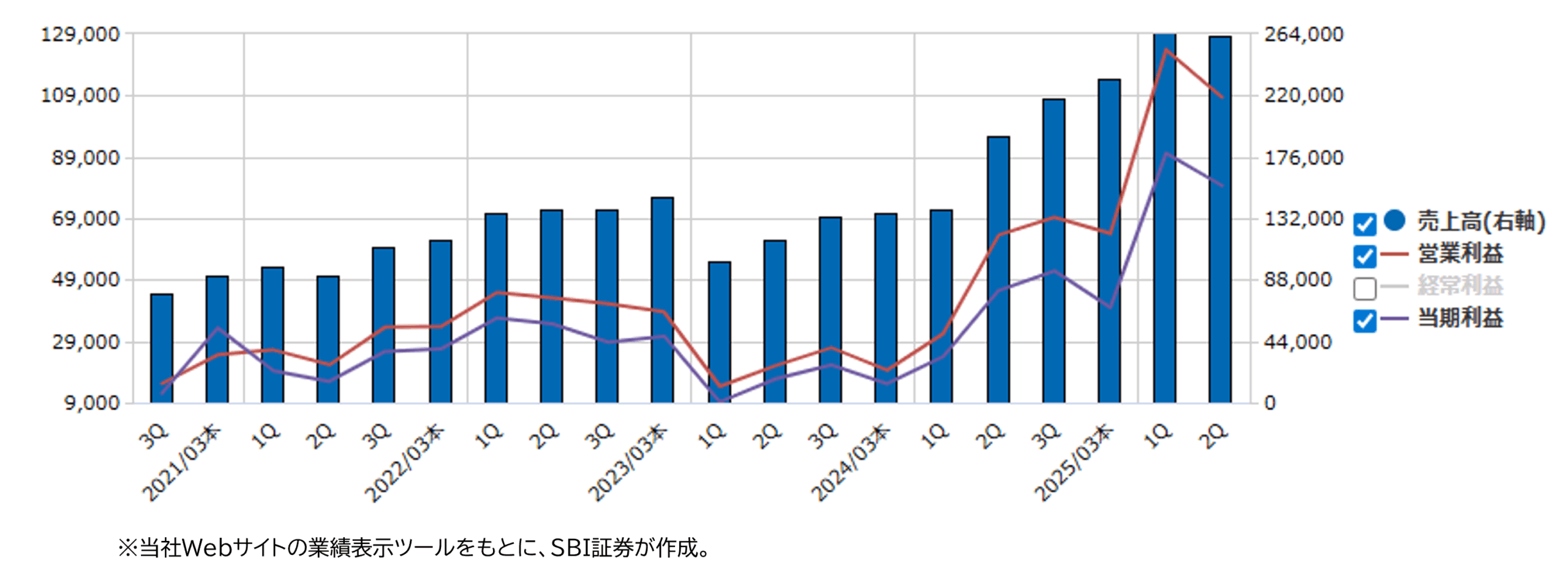 ★業績推移(百万円)