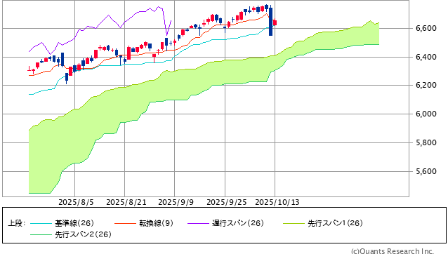 図表1　S&P500指数の一目均衡表（日足、3ヵ月）