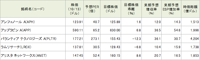 図表4　今週の5銘柄の投資指標