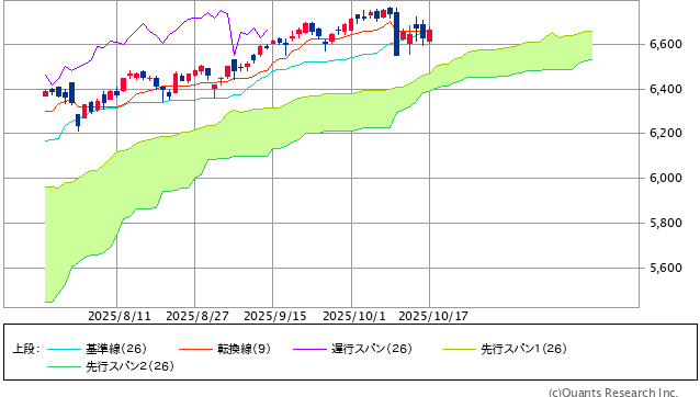 S&P500指数の一目均衡表(日足、3ヵ月)