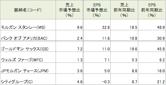 大手銀行の7-9月期決算概要