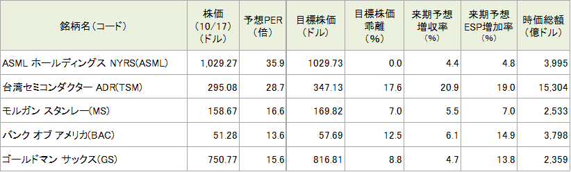 今週の5銘柄の投資指標