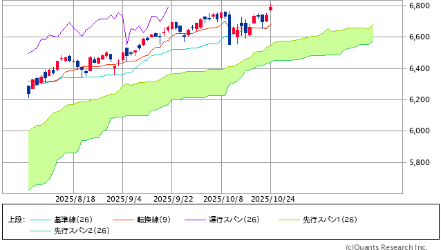 　S&P500指数の一目均衡表