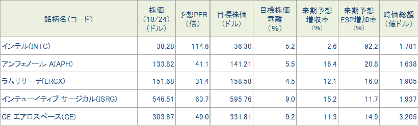 今週の5銘柄の投資指標