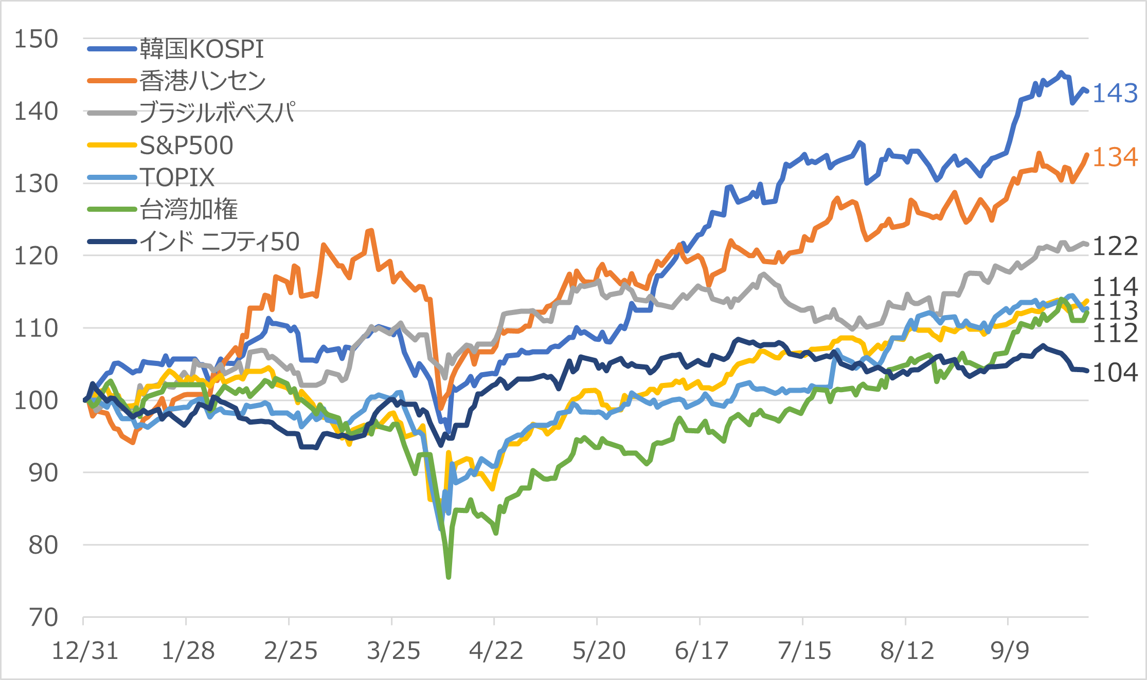 主な株価指数のパフォーマンス比較
