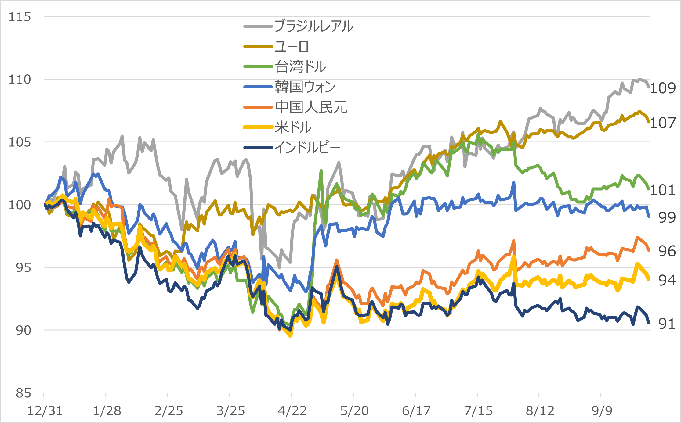 　主要国の通貨（対円）のパフォーマンス比較