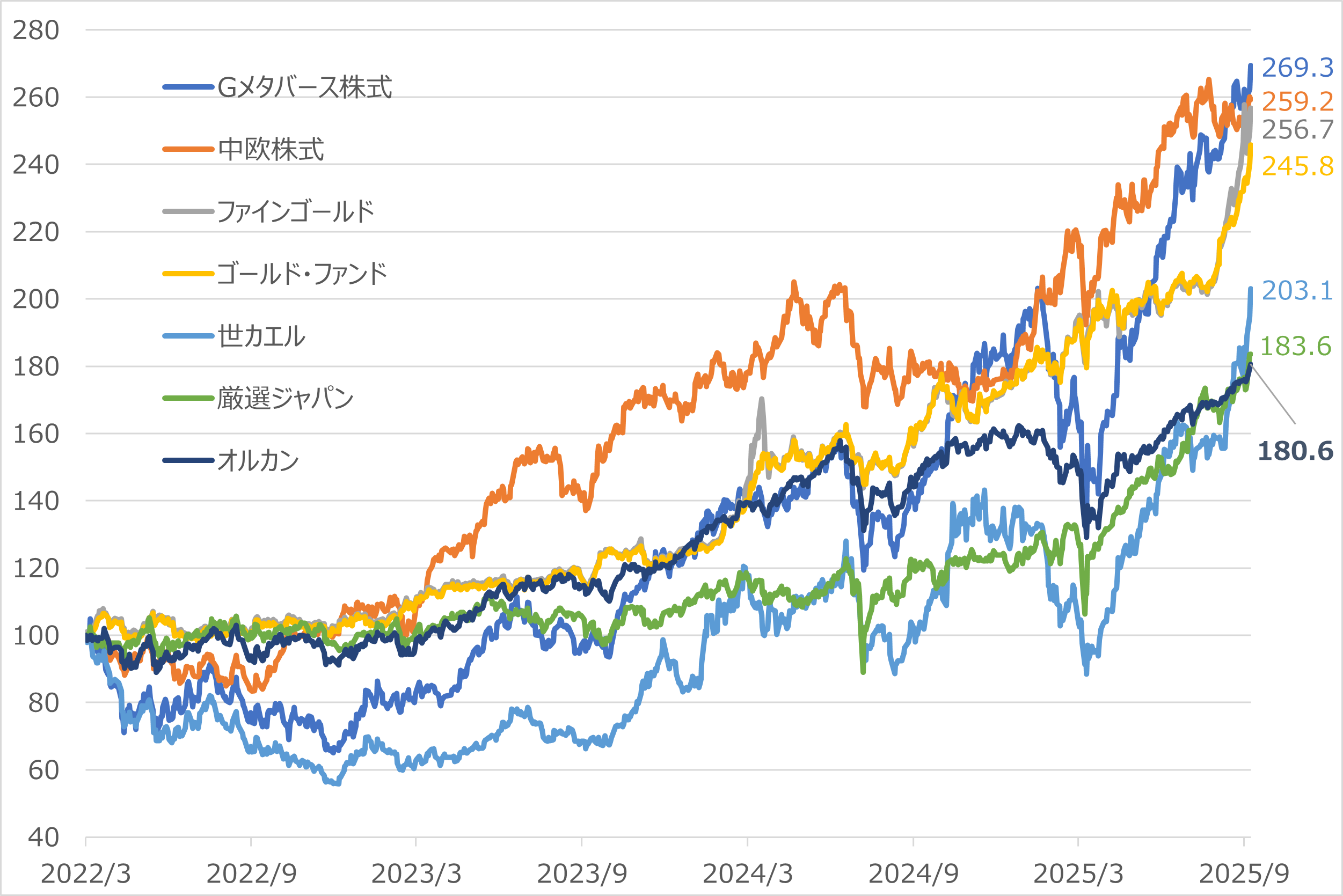 2025年 好成績ファンドとオルカンのパフォーマンス比較