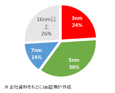図表3　TSMCの技術力　技術別売上構成比　（2025年4-6月期）