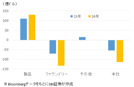図表4　インテルの部門別営業利益