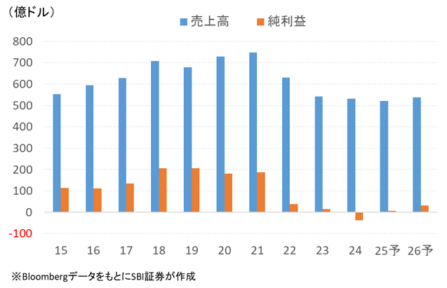 図表5　インテルの業績推移