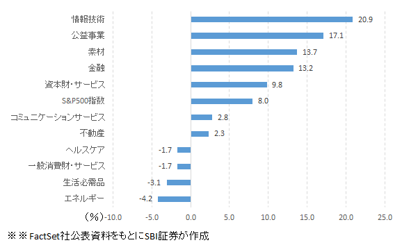 7-9月期の業種別予想EPS増加率