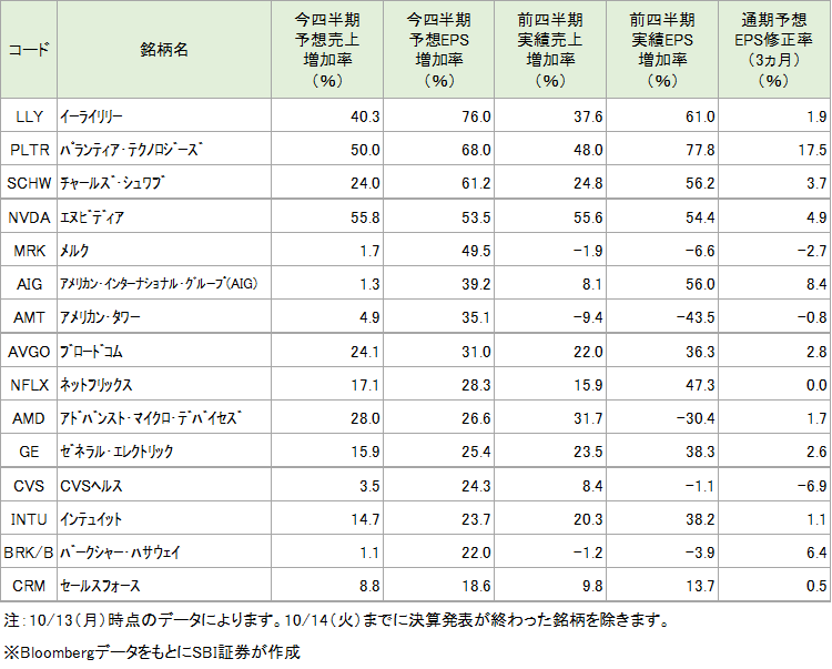 　今四半期決算の利益拡大をけん引すると期待されている銘柄群（S&P100指数採用銘柄対象）