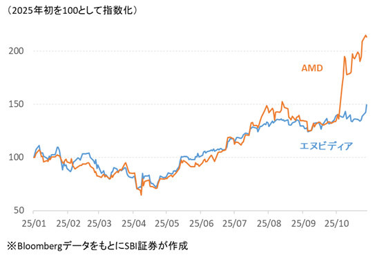 図表2 AMDとエヌビディアの株価