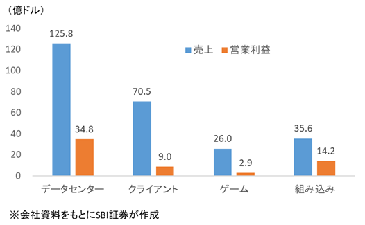 図表3　AMDの部門別売上と営業利益（2024年12月期）