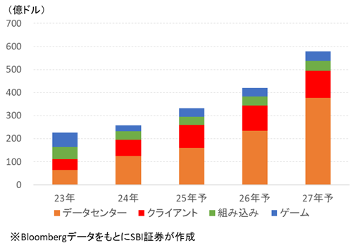 図表4　AMDの部門別売上推移