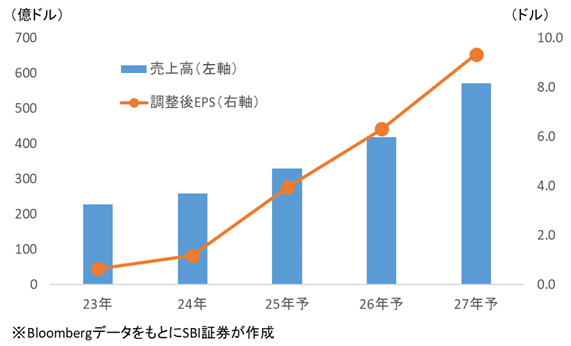 図表5　AMDの業績推移