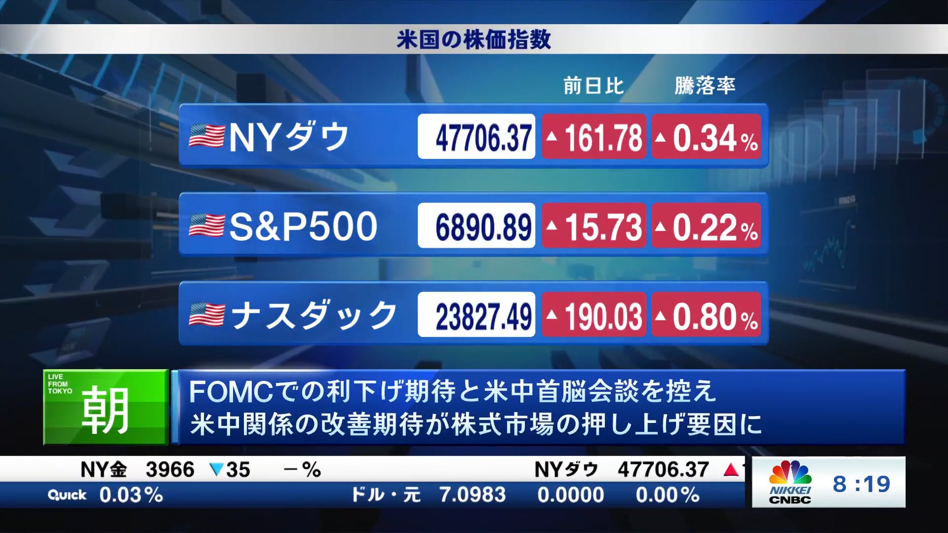 FOMCでの利下げ期待と米中首脳会談を控え米中関係の改善期待が株式市場の押し上げ要因に