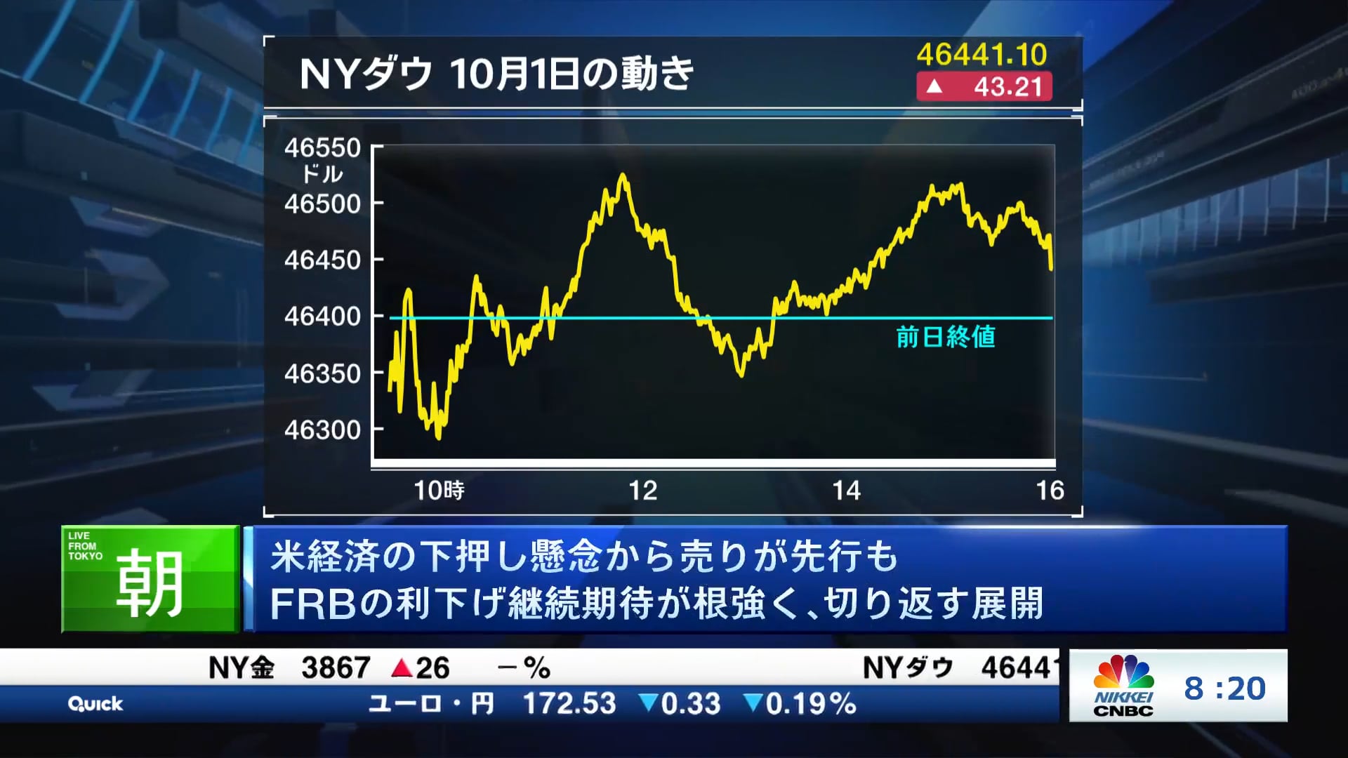 米経済の下押し懸念から売りが先行も FRBの利下げ継続期待が根強く、切り返す展開
