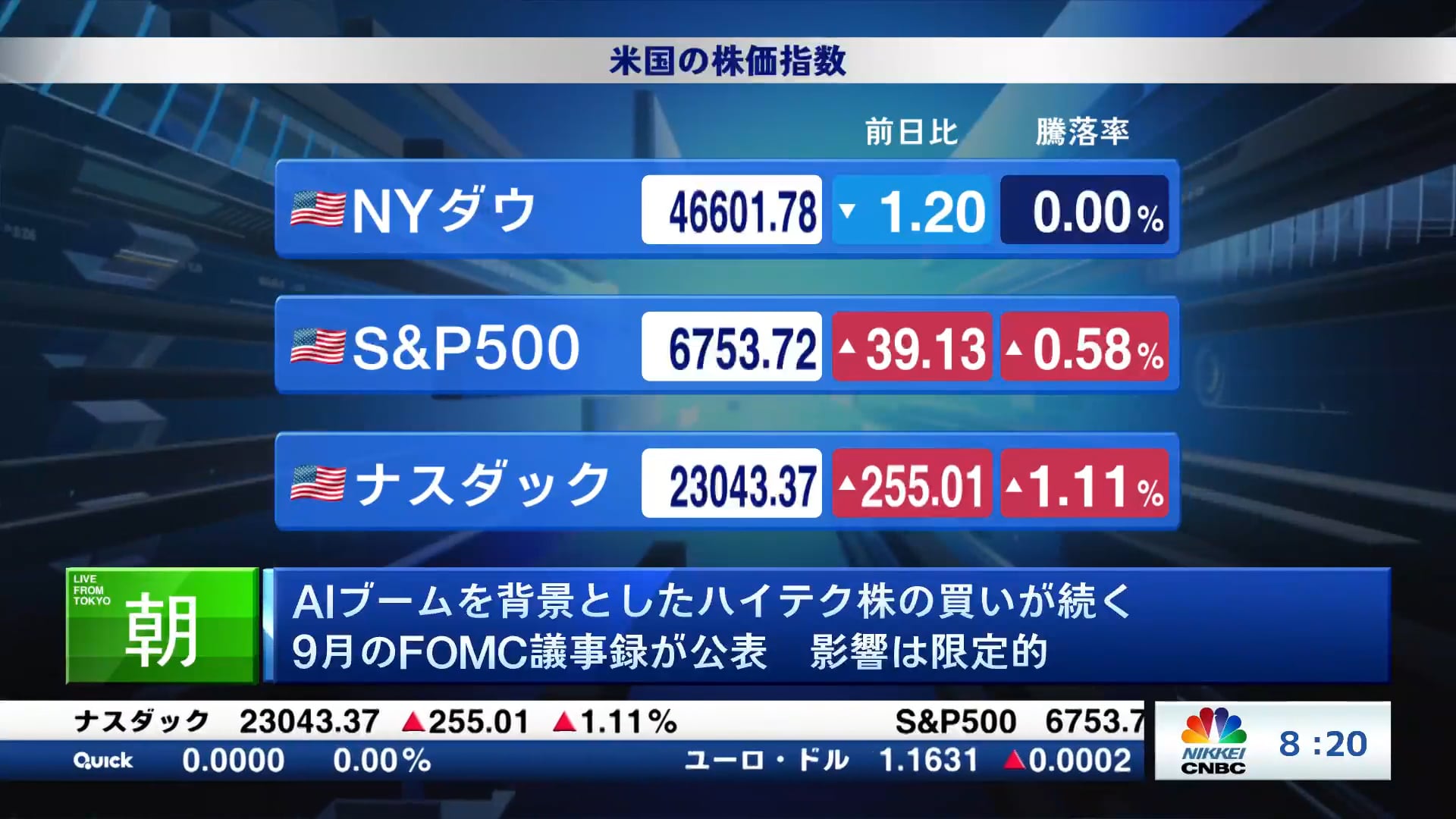 AIブームを背景としたハイテク株の買いが続く 9月のFOMC議事録が公表 影響は限定的