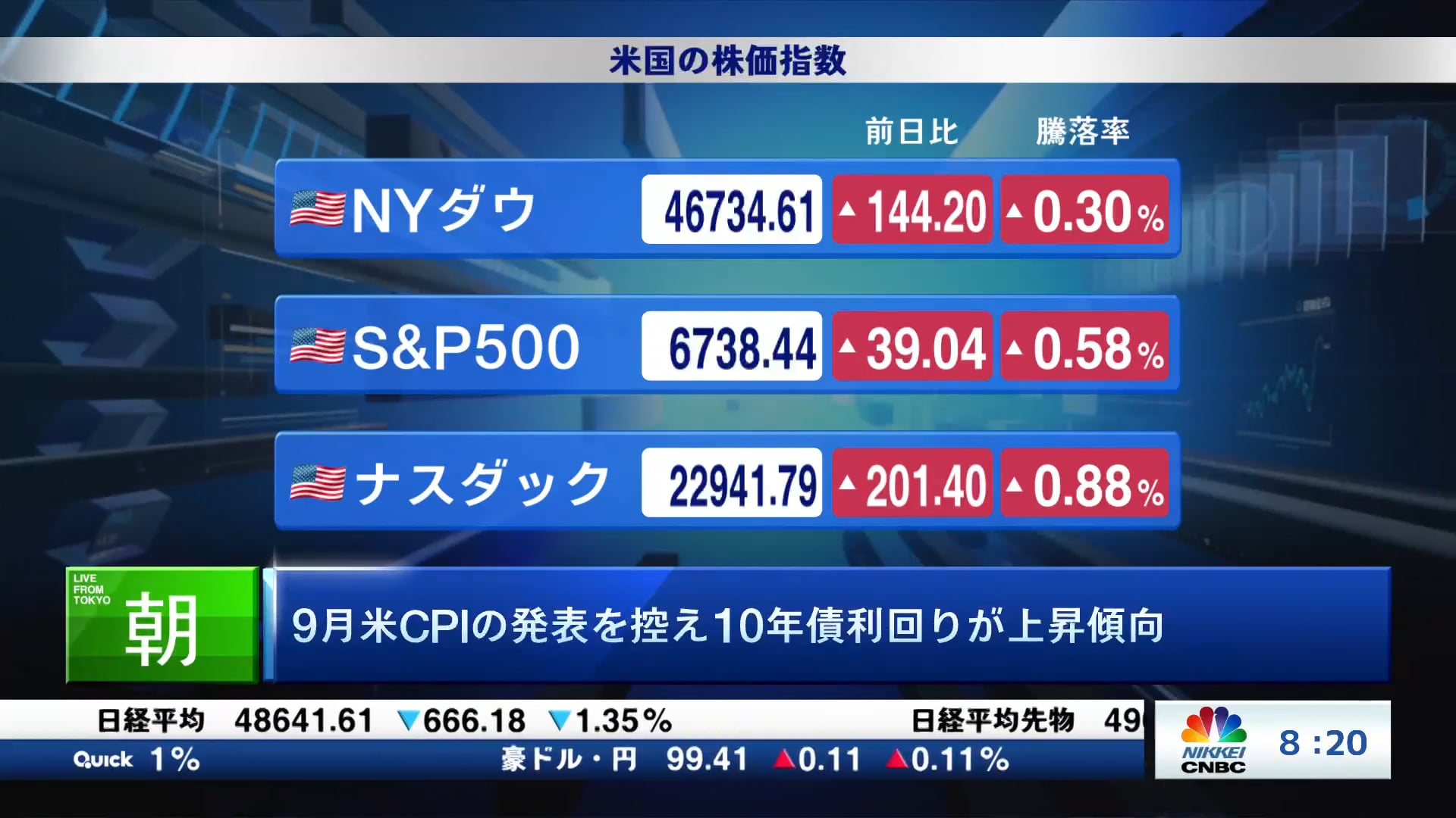 9月米CPIの発表を控え10年債利回りが上昇傾向