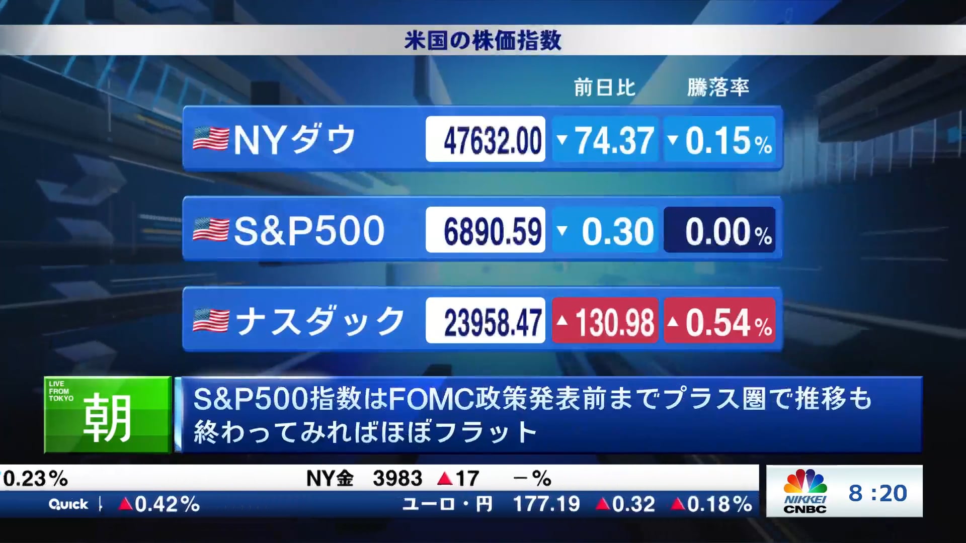 S&P500指数はFOMC政策発表前までプラス圏で推移も 終わってみればほぼフラット