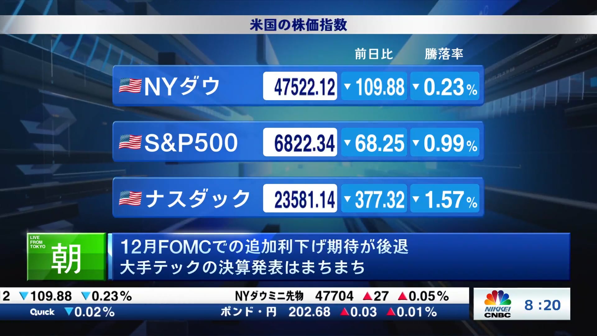12月FOMCでの追加利下げ期待が後退 大手テックの決算発表はまちまち