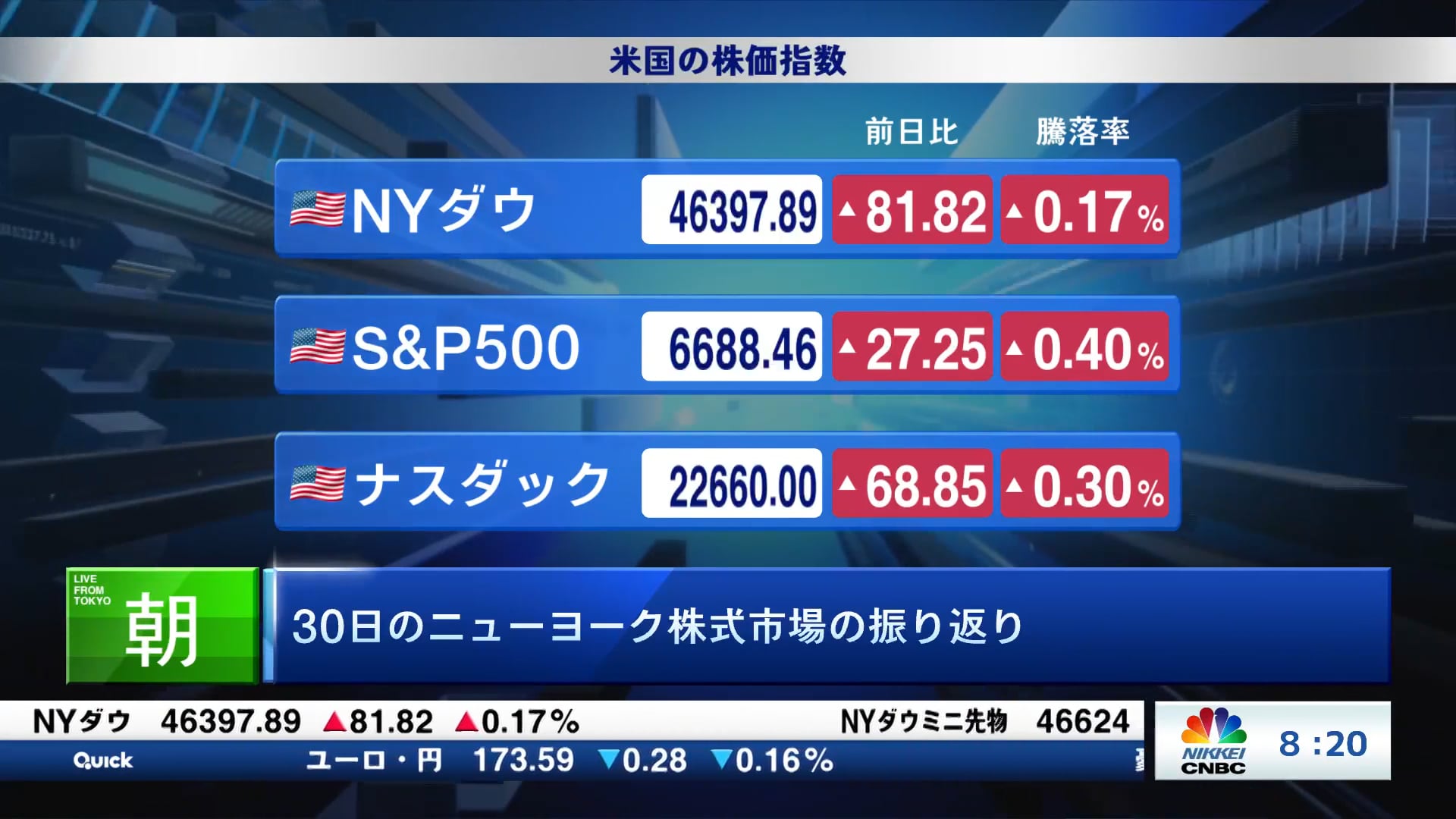 30日のニューヨーク株式市場の振り返り