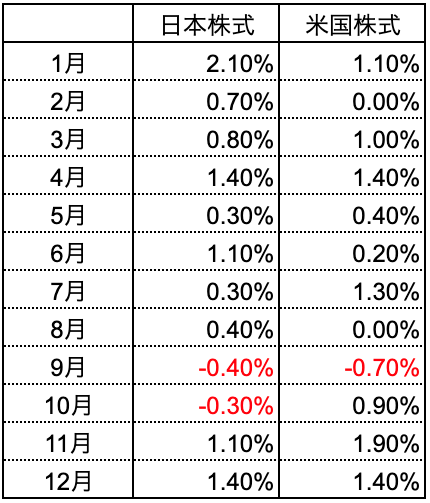 株式市場のアノマリーとは？ 投資の教科書＃6 - FPメディア