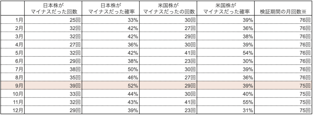 株式市場のアノマリーとは？ 投資の教科書＃6 - FPメディア