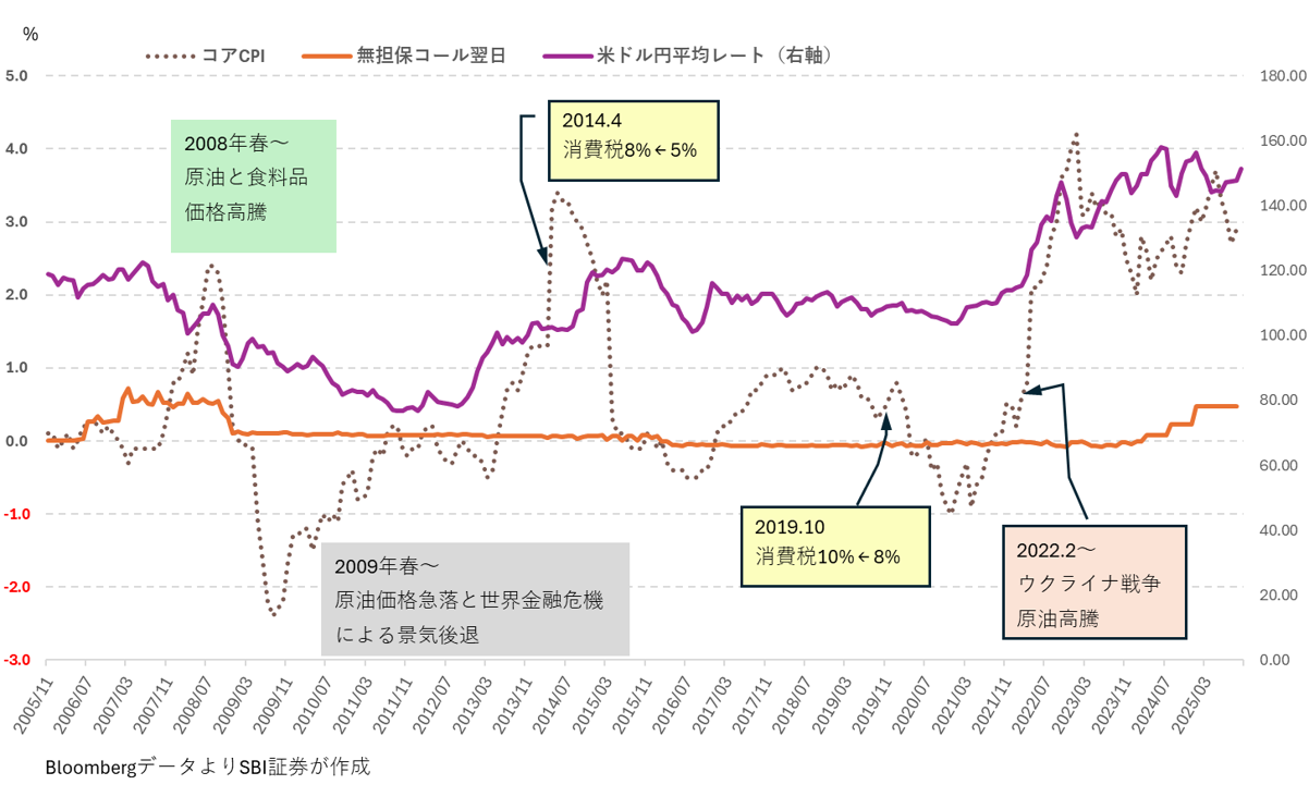 図表１　コアCPI、米ドル円レートと政策金利（2005.11～2025.10）