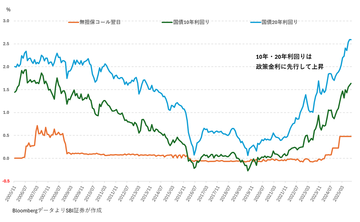 図表２　政策金利（無担保コール翌日物）と国債10年・20年利回り（2005.11～2025.10）