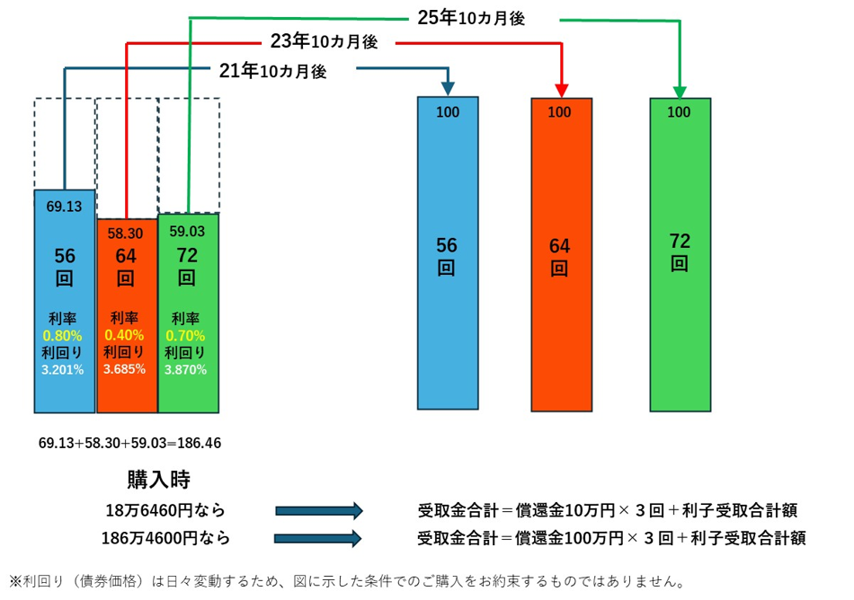 図表３　ディスカウント国債で「じぶん年金」を作る