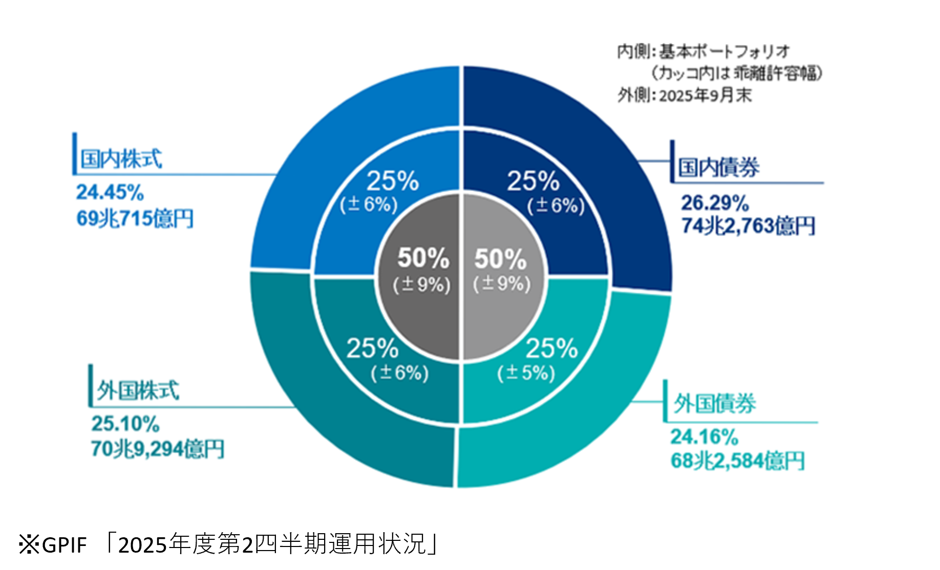 GPIFの運用資産・構成割合(2025年9月末)