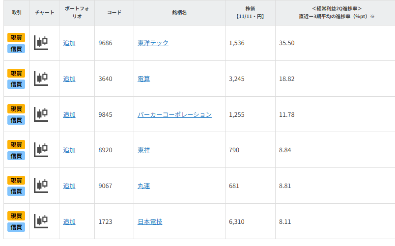 【銘柄一覧】上方修正・株価上昇期待の好業績銘柄6選