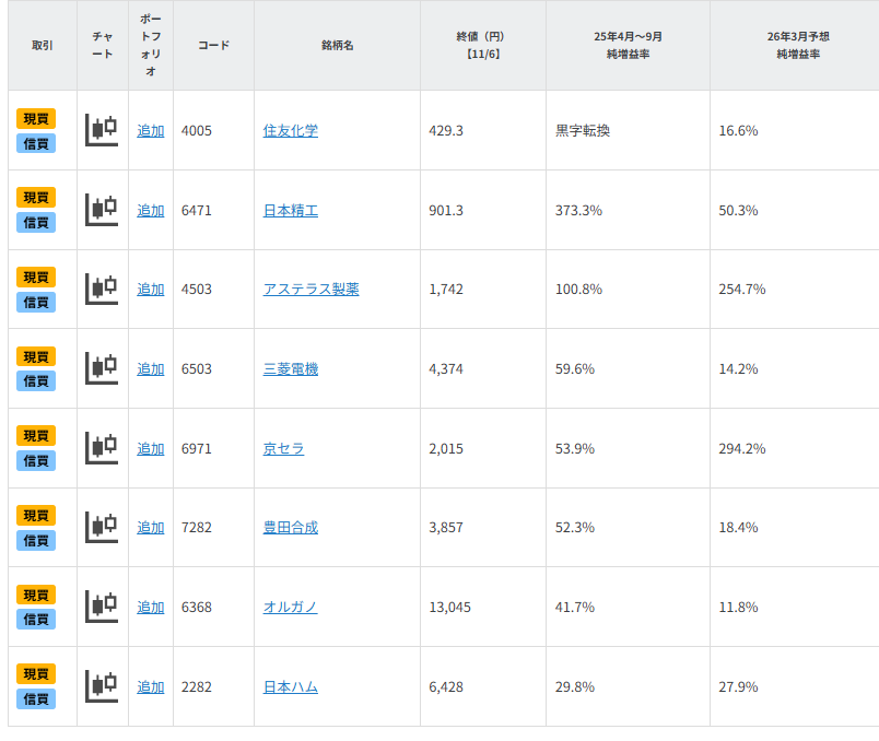 【銘柄一覧】決算発表が佳境!大幅増益・上方修正銘柄8選