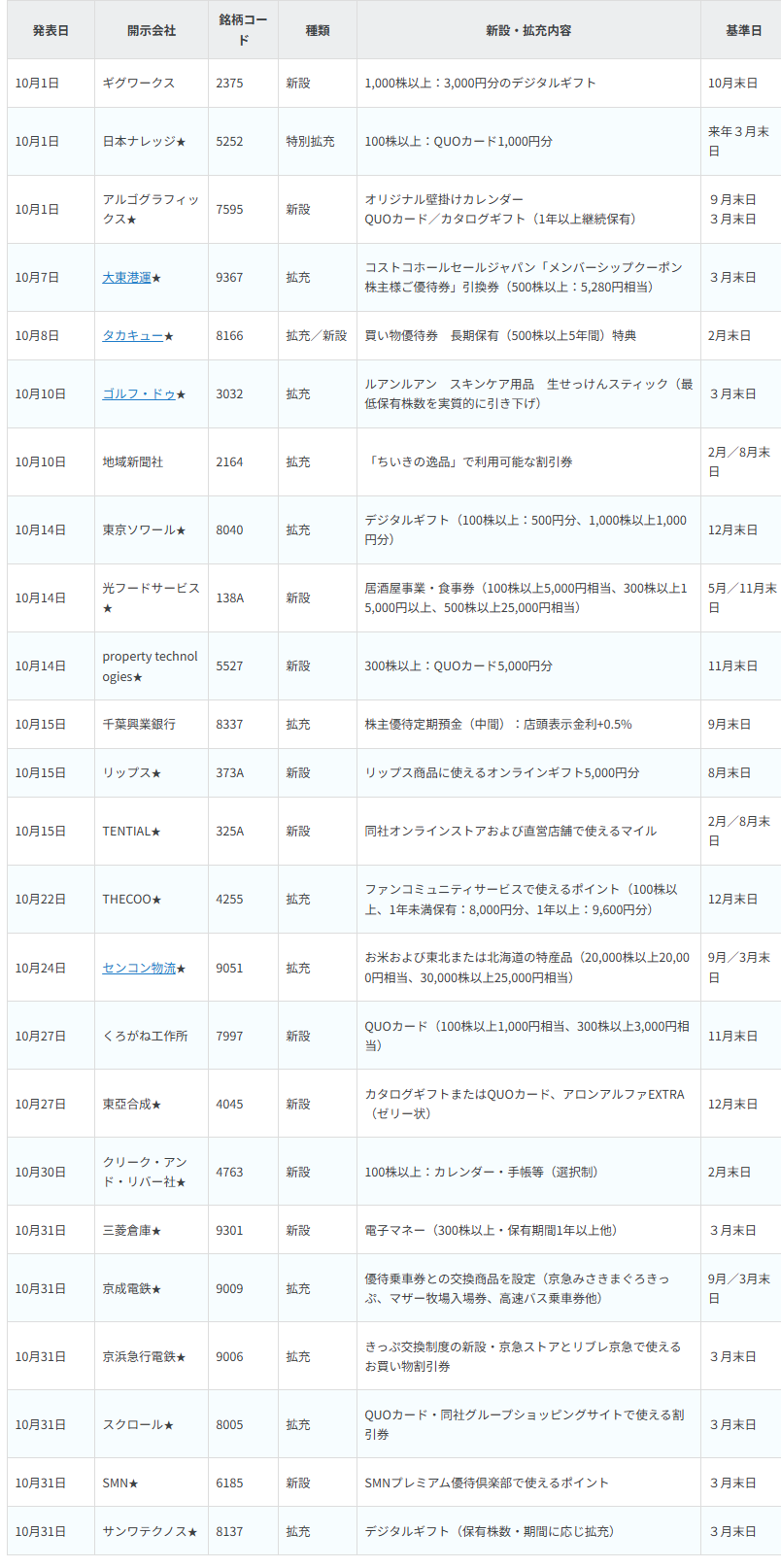 【銘柄表】10月に株主優待の新設・拡充が公表された銘柄