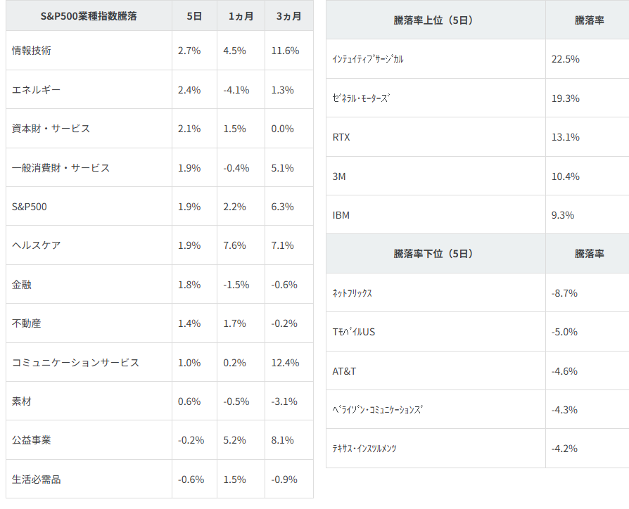 業種別指数騰落率・個別銘柄騰落率