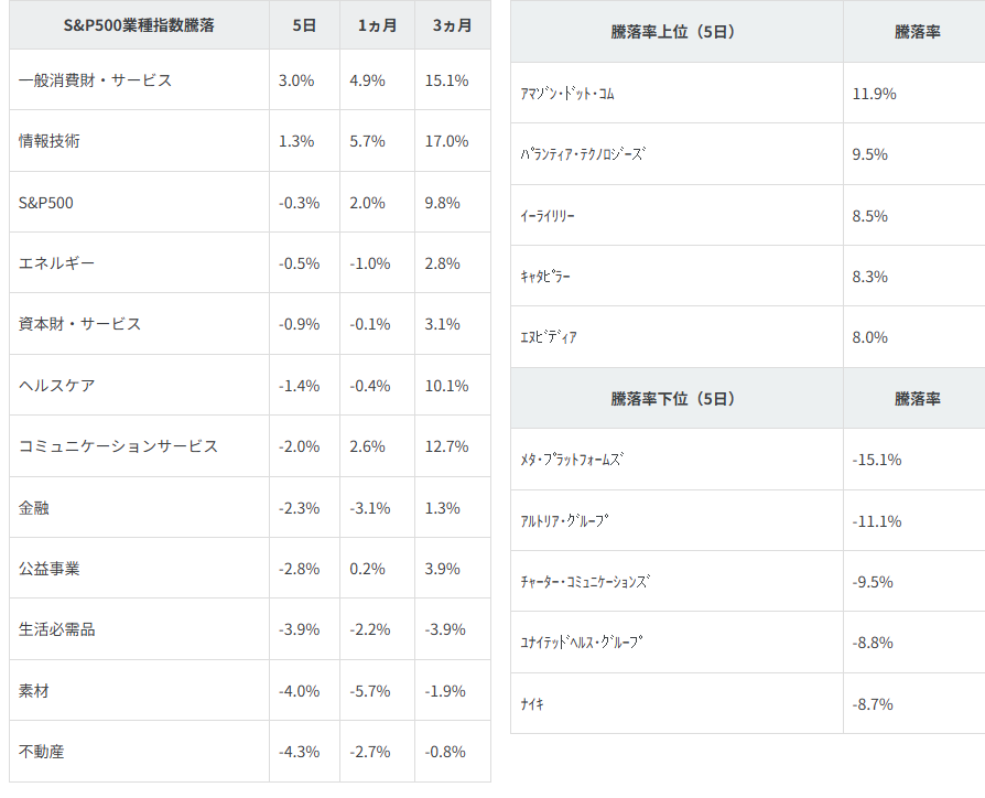 業種別指数騰落率・個別銘柄騰落率