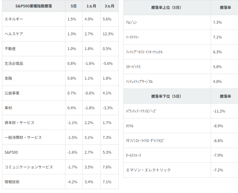 図表2　業種別指数騰落率・個別銘柄騰落率