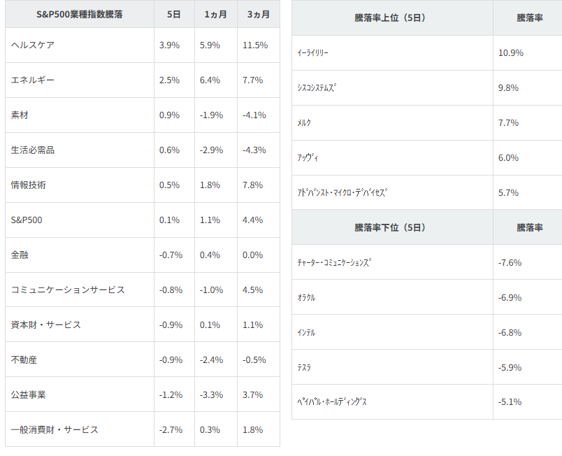 図表2　業種別指数騰落率・個別銘柄騰落率