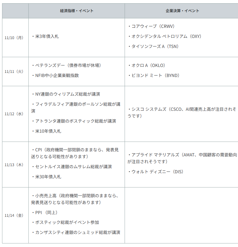 重要イベント・主な経済指標