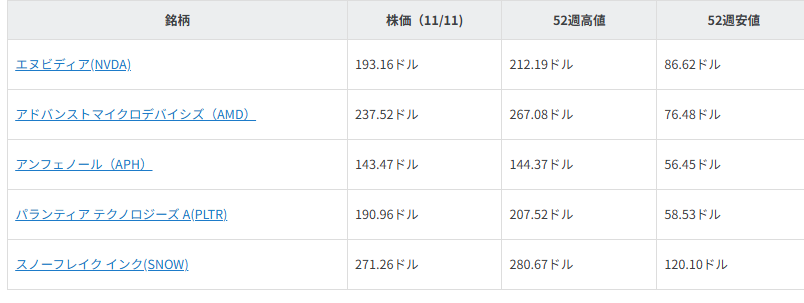 図表1　注目銘柄