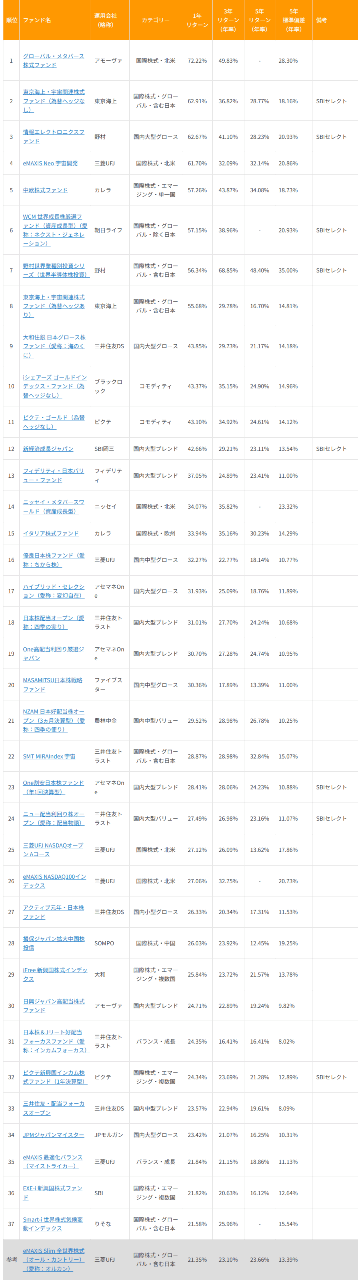 1年リターンがオルカンを上回った5ツ星ファンド