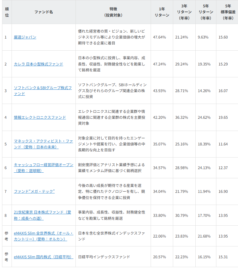 図表2 NISAで買える 好成績 国内株式ファンド (1年リターンがオルカン10%超)